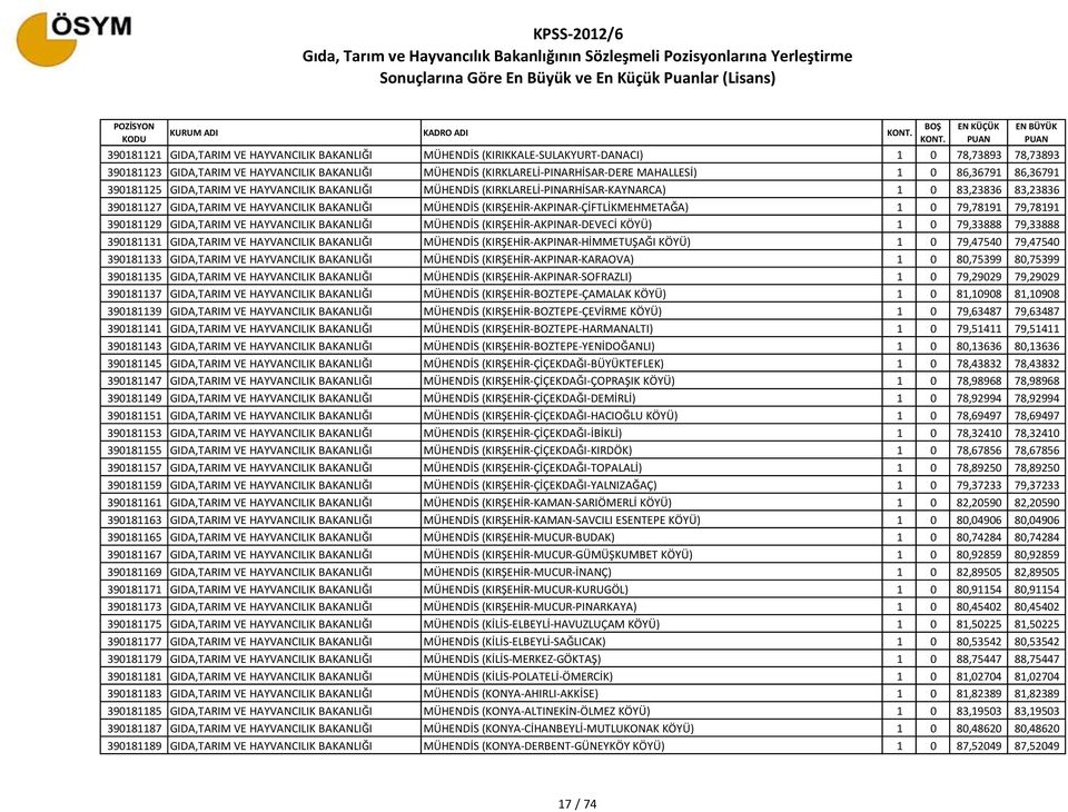 HAYVANCILIK BAKANLIĞI MÜHENDİS (KIRŞEHİR-AKPINAR-ÇİFTLİKMEHMETAĞA) 1 0 79,78191 79,78191 390181129 GIDA,TARIM VE HAYVANCILIK BAKANLIĞI MÜHENDİS (KIRŞEHİR-AKPINAR-DEVECİ KÖYÜ) 1 0 79,33888 79,33888