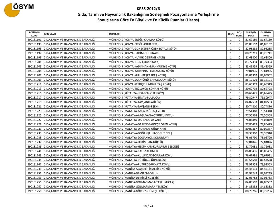 BAKANLIĞI MÜHENDİS (KONYA-HADİM-GÜLPINAR) 1 0 80,25711 80,25711 390181199 GIDA,TARIM VE HAYVANCILIK BAKANLIĞI MÜHENDİS (KONYA-HÜYÜK-DEĞİRMENALTI) 1 0 81,68800 81,68800 390181201 GIDA,TARIM VE