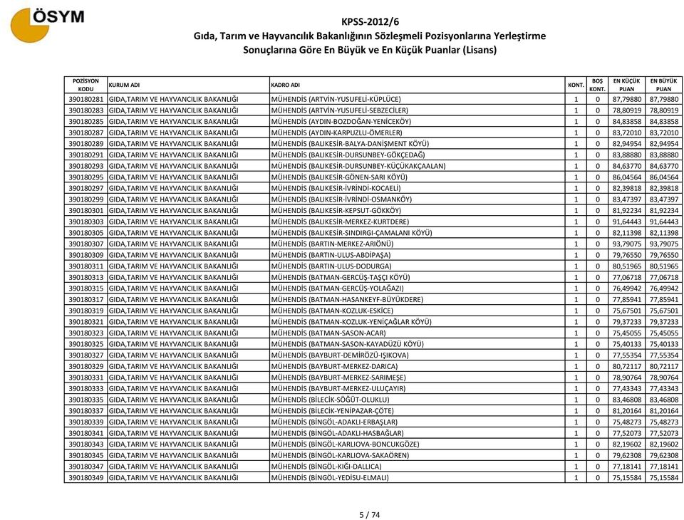 BAKANLIĞI MÜHENDİS (AYDIN-KARPUZLU-ÖMERLER) 1 0 83,72010 83,72010 390180289 GIDA,TARIM VE HAYVANCILIK BAKANLIĞI MÜHENDİS (BALIKESİR-BALYA-DANİŞMENT KÖYÜ) 1 0 82,94954 82,94954 390180291 GIDA,TARIM VE