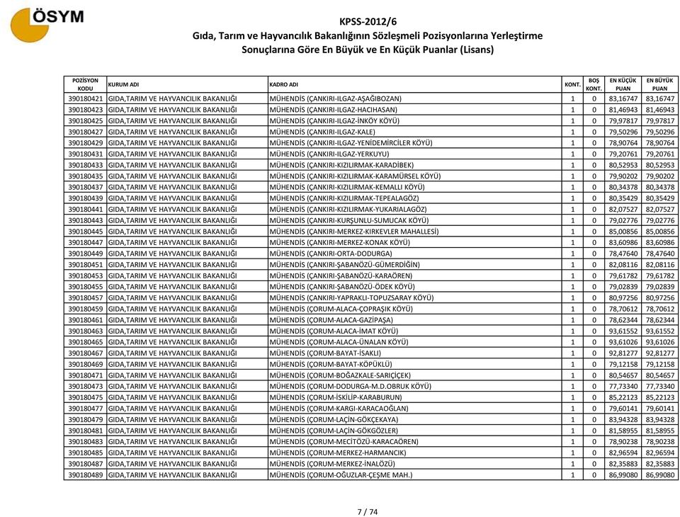 MÜHENDİS (ÇANKIRI-ILGAZ-KALE) 1 0 79,50296 79,50296 390180429 GIDA,TARIM VE HAYVANCILIK BAKANLIĞI MÜHENDİS (ÇANKIRI-ILGAZ-YENİDEMİRCİLER KÖYÜ) 1 0 78,90764 78,90764 390180431 GIDA,TARIM VE