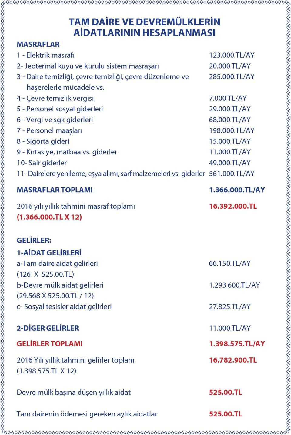 000.TL/AY 9 - Kırtasiye, matbaa vs. giderler 11.000.TL/AY 10- Sair giderler 49.000.TL/AY 11- Dairelere yenileme, eşya alımı, sarf malzemeleri vs. giderler 561.000.TL/AY MASRAFLAR TOPLAMI 1.366.000.TL/AY 2016 yılı yıllık tahmini masraf toplamı 16.