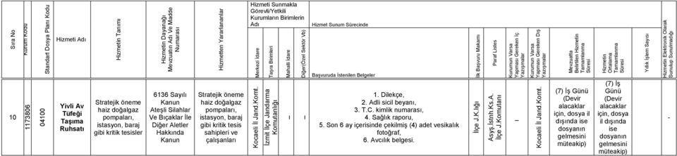 kimlik numarası, 4. Sağlık raporu, 5. Son ay içerisinde çekilmiş (4) adet vesikalık fotoğraf,. Avcılık belgesi.