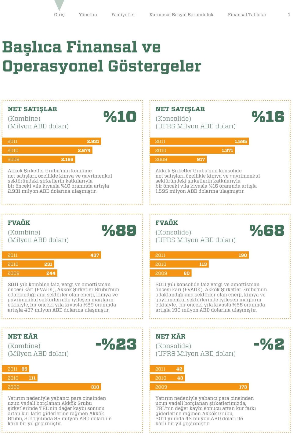 166 2009 917 Akkök Şirketler Grubu nun kombine net satışları, özellikle kimya ve gayrimenkul sektöründeki şirketlerin katkılarıyla bir önceki yıla kıyasla %10 oranında artışla 2.