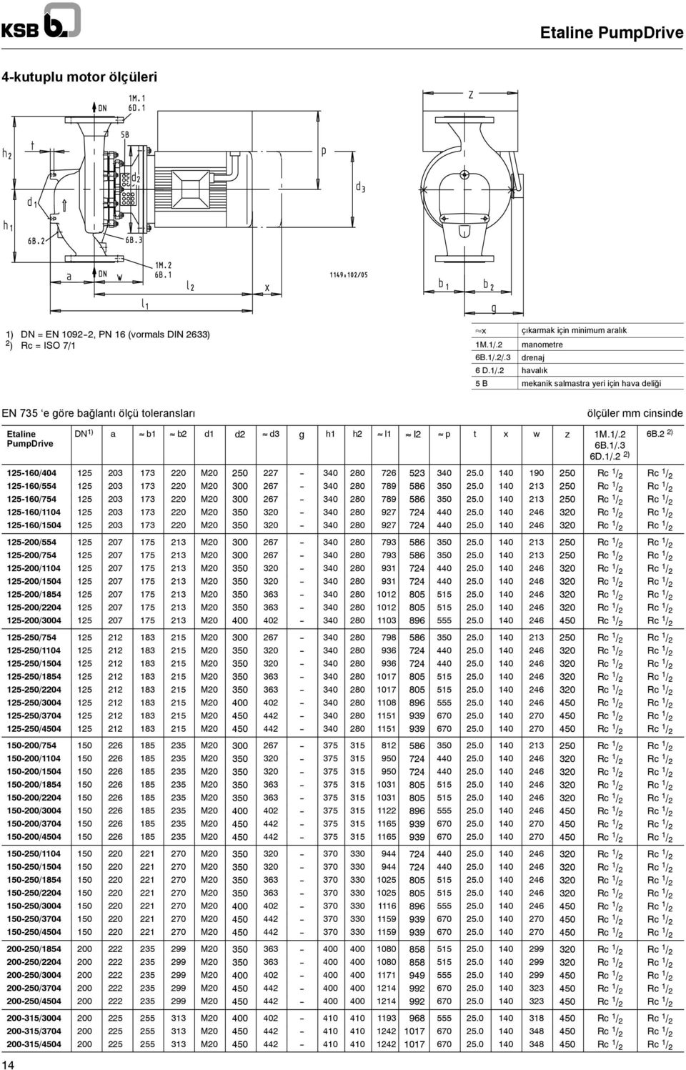 1/.2 6B.1/.3 6D.1/.2 2) 6B.2 2) 125-160/404 125 203 173 220 M20 250 227 -- 340 280 726 523 340 25.0 140 190 250 Rc 1 / 2 Rc 1 / 2 125-160/554 125 203 173 220 M20 300 267 -- 340 280 789 586 350 25.