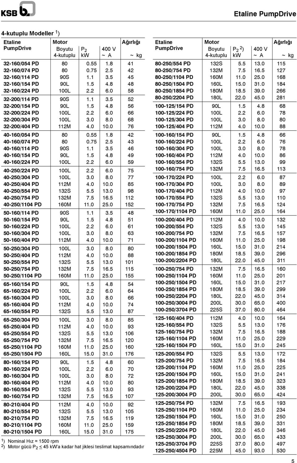 8 42 40-160/074 PD 80 0.75 2.5 43 40-160/114 PD 90S 1.1 3.5 46 40-160/154 PD 90L 1.5 4.8 49 40-160/224 PD 100L 2.2 6.0 59 40-250/224 PD 100L 2.2 6.0 75 40-250/304 PD 100L 3.0 8.