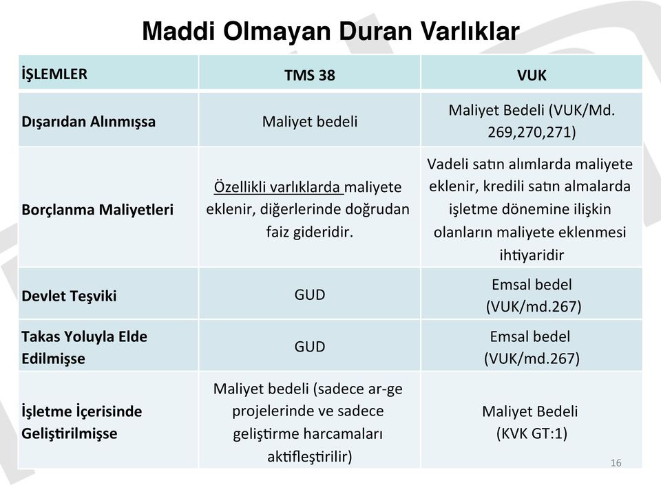 GUD GUD Maliyet bedeli (sadece ar- ge projelerinde ve sadece gelişmrme harcamaları akmfleşmrilir) Maliyet Bedeli (VUK/Md.