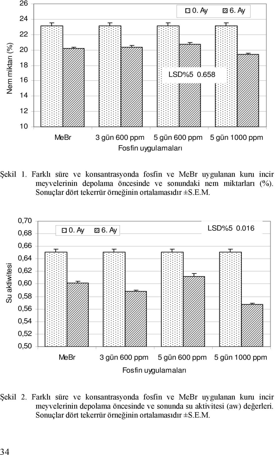 Sonuçlar dört tekerrür örneğinin ortalamasıdır ±S.E.M. Su aktiwitesi 0,70 0,68 0,66 0,64 0,62 0,60 0,58 0,56 0,54 0,52 0,50 0. Ay 6. Ay LSD%5 0.