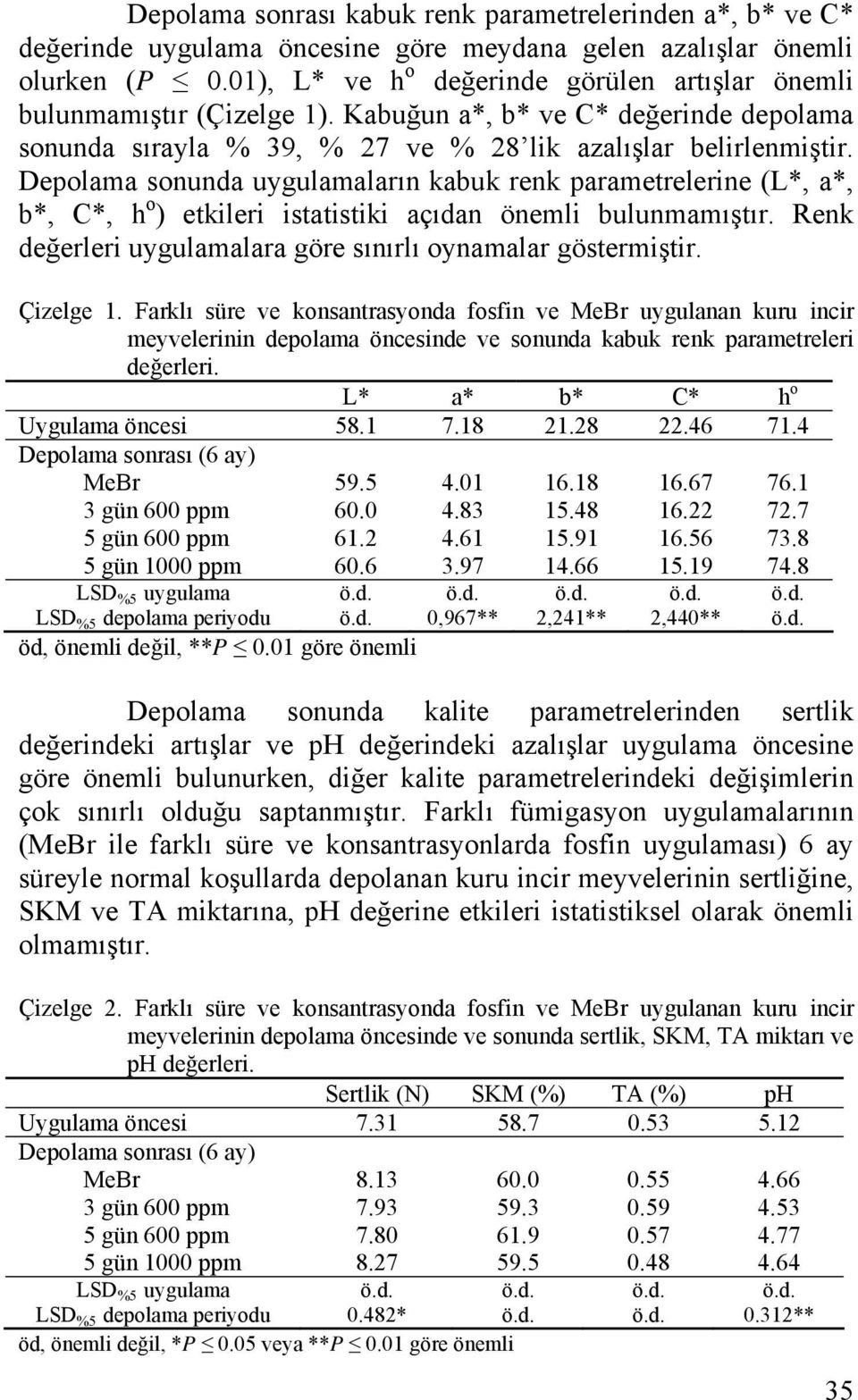 Depolama sonunda uygulamaların kabuk renk parametrelerine (L*, a*, b*, C*, h o ) etkileri istatistiki açıdan önemli bulunmamıştır. Renk değerleri uygulamalara göre sınırlı oynamalar göstermiştir.