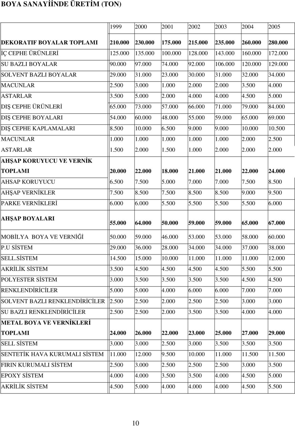 000 ASTARLAR 3.500 5.000 2.000 4.000 4.000 4.500 5.000 DIŞ CEPHE ÜRÜNLERİ 65.000 73.000 57.000 66.000 71.000 79.000 84.000 DIŞ CEPHE BOYALARI 54.000 60.000 48.000 55.000 59.000 65.000 69.