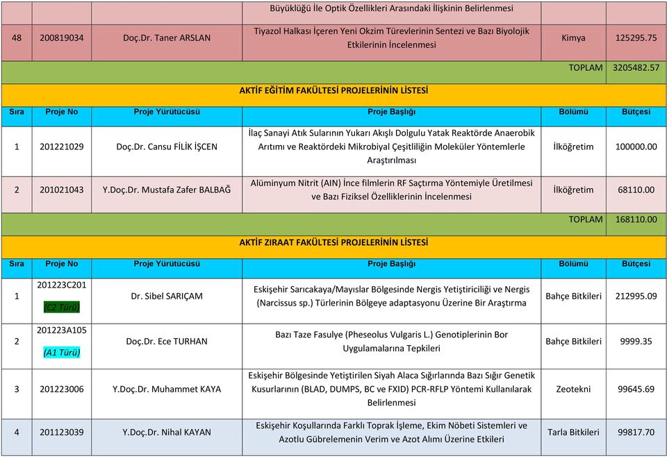 PROJELERİNİN LİSTESİ Kimya 125295.75 TOPLAM 3205482.57 Sıra Proje No Proje Yürütücüsü Proje Başlığı Bölümü Bütçesi 1 201221029 Doç.Dr.