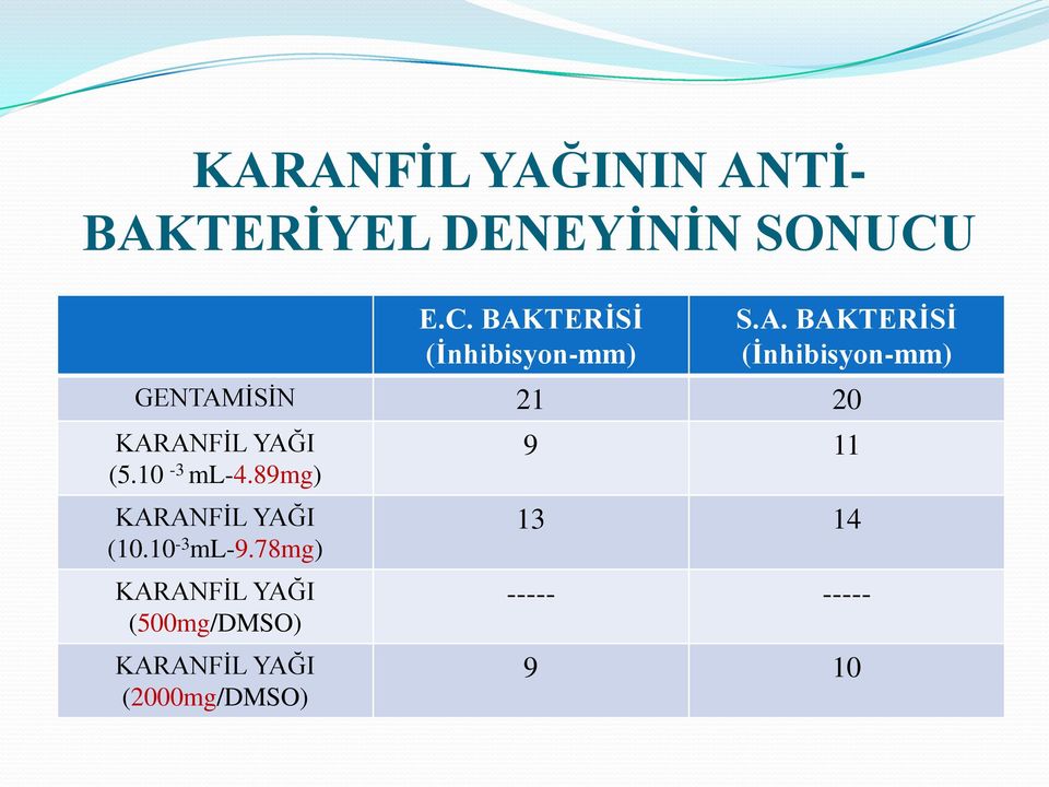 10-3 ml-4.89mg) KARANFİL YAĞI (10.10-3 ml-9.