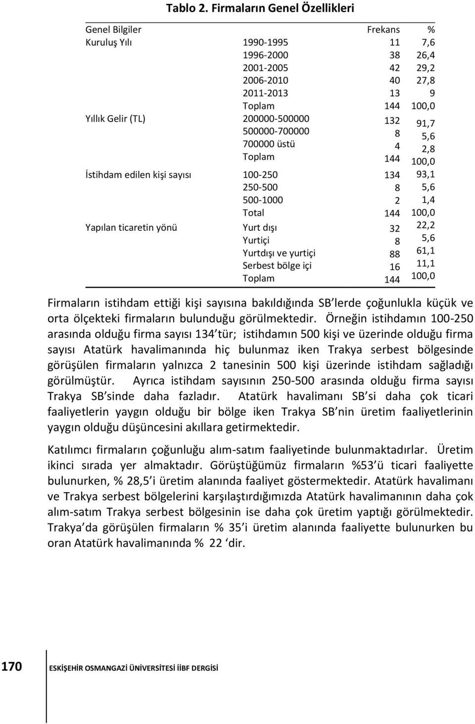 200000-500000 500000-700000 700000 üstü Toplam İstihdam edilen kişi sayısı 100-250 250-500 500-1000 Total Yapılan ticaretin yönü Yurt dışı Yurtiçi Yurtdışı ve yurtiçi Serbest bölge içi Toplam 132 8 4