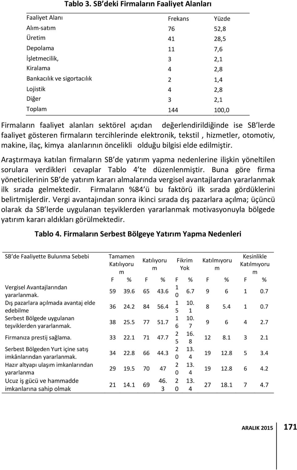 Diğer 3 2,1 Toplam 144 100,0 Firmaların faaliyet alanları sektörel açıdan değerlendirildiğinde ise SB lerde faaliyet gösteren firmaların tercihlerinde elektronik, tekstil, hizmetler, otomotiv,