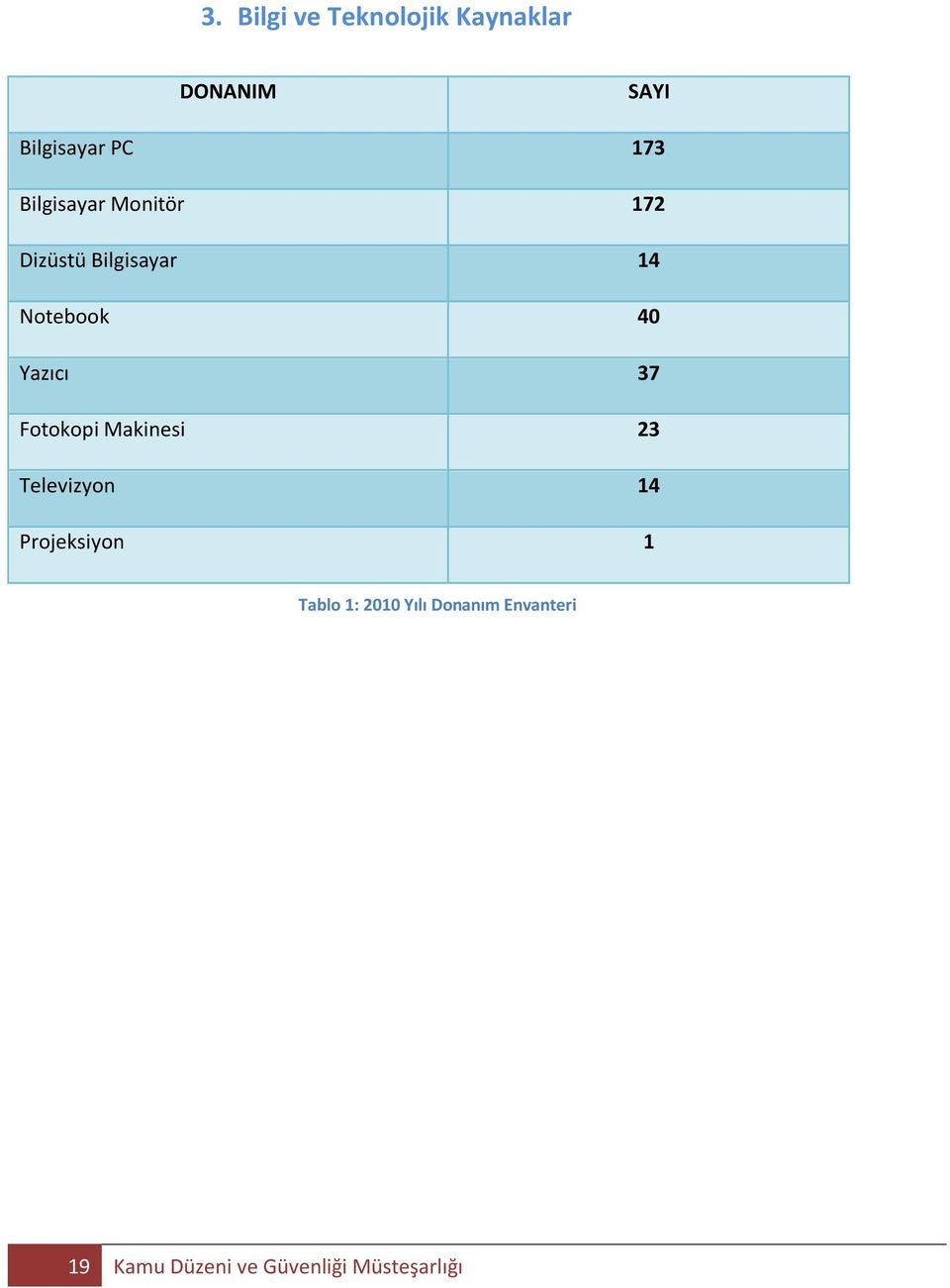 37 Fotokopi Makinesi 23 Televizyon 14 Projeksiyon 1 Tablo 1: