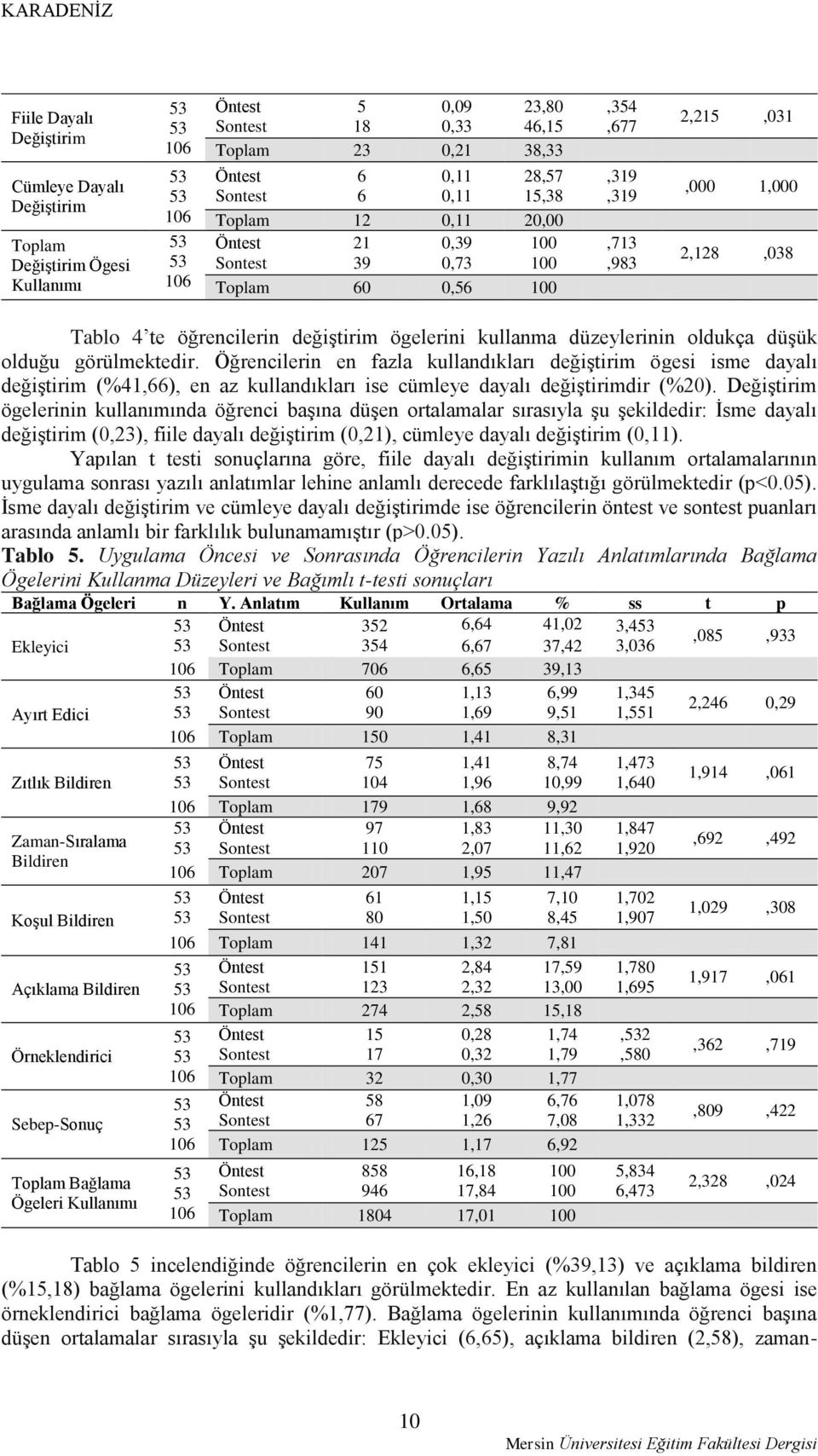 görülmektedir. Öğrencilerin en fazla kullandıkları değiştirim ögesi isme dayalı değiştirim (%41,66), en az kullandıkları ise cümleye dayalı değiştirimdir (%20).