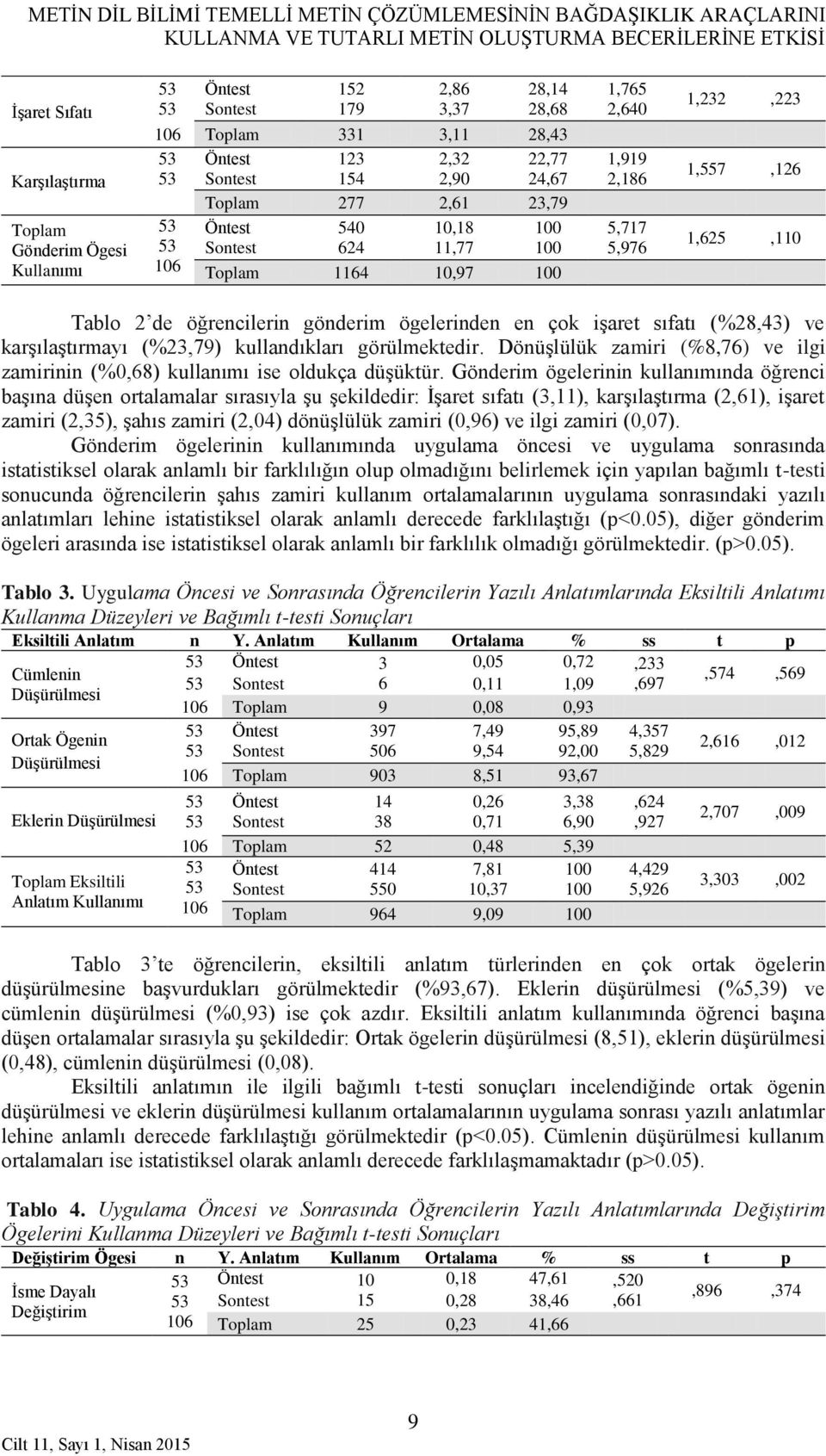 1,557,126 1,625,110 Tablo 2 de öğrencilerin gönderim ögelerinden en çok işaret sıfatı (%28,43) ve karşılaştırmayı (%23,79) kullandıkları görülmektedir.