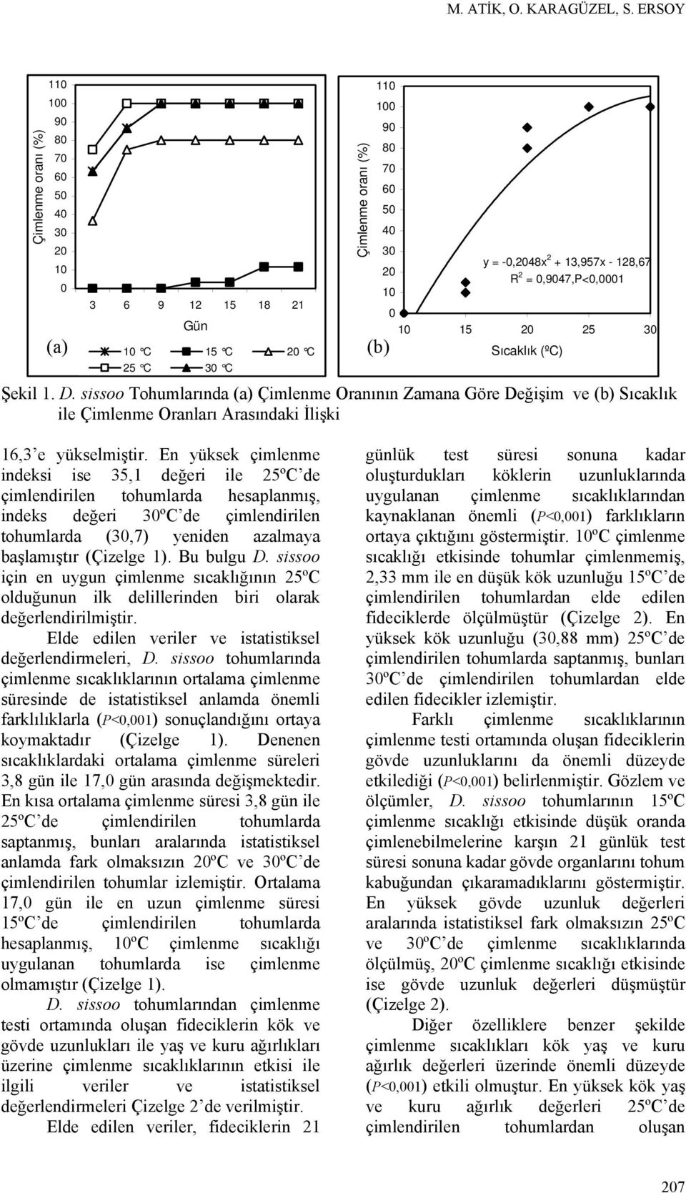 2 = 0,9047,P<0,0001 10 0 10 15 20 25 30 Sıcaklık (ºC) Şekil 1. D.