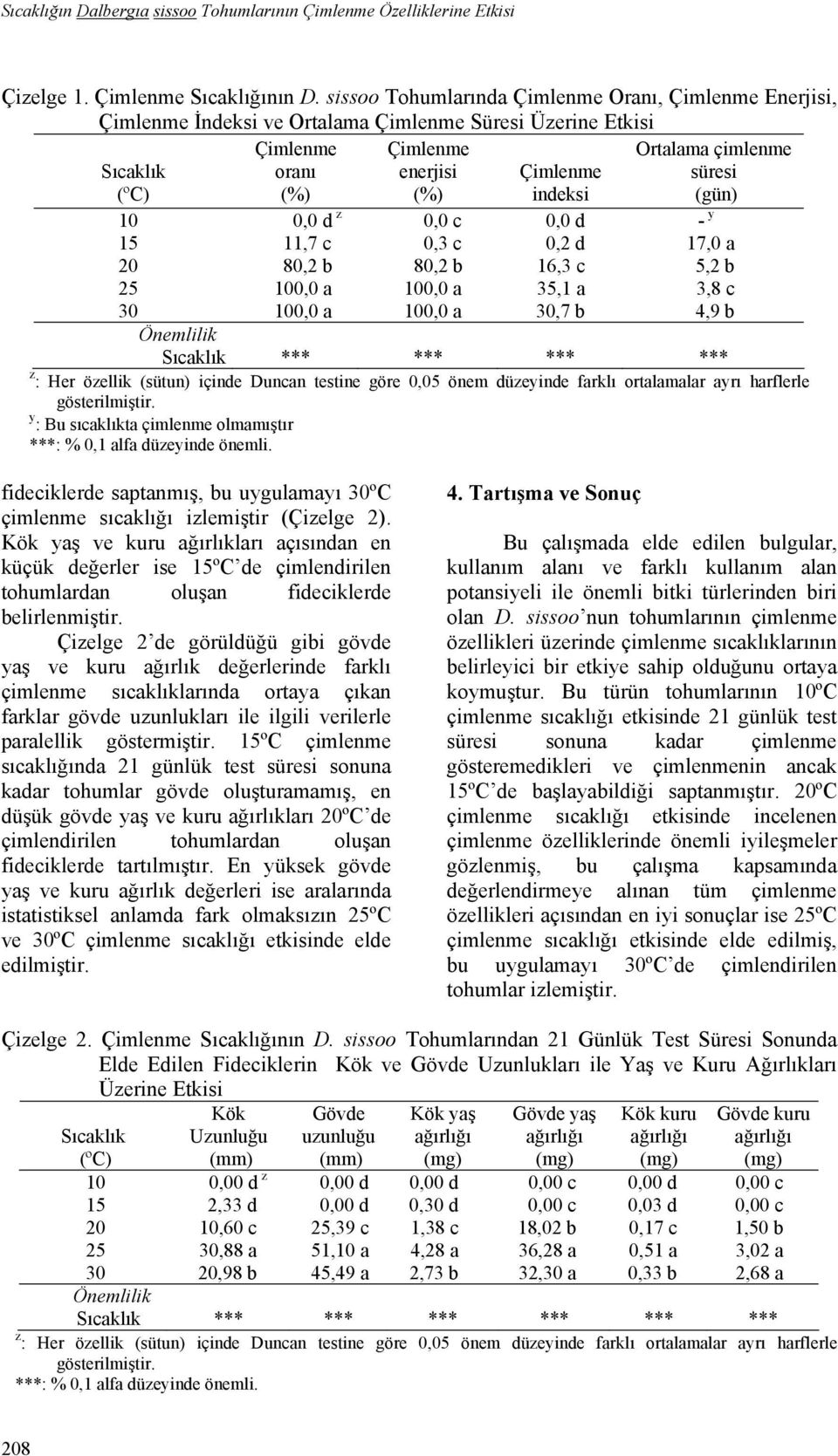 çimlenme süresi (gün) 10 0,0 d z 0,0 c 0,0 d - y 15 11,7 c 0,3 c 0,2 d 17,0 a 20 80,2 b 80,2 b 16,3 c 5,2 b 25 100,0 a 100,0 a 35,1 a 3,8 c 30 100,0 a 100,0 a 30,7 b 4,9 b Önemlilik Sıcaklık *** ***