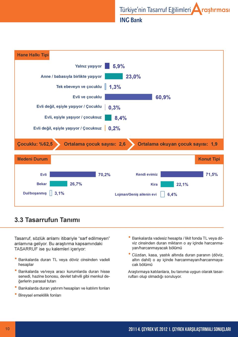 Tipi Evli 70,2% Kendi evimiz 71,5% Bekar 26,7% Kira 22,1% Dul/boşanmış 3,1% Lojman/Geniş ailenin evi 6,4% 3.3 Tasarrufun Tanımı Tasarruf, sözlük anlamı itibariyle sarf edilmeyen anlamına geliyor.