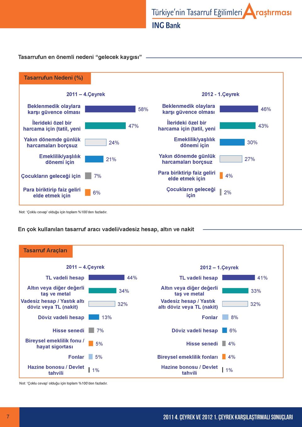 Yakın dönemde günlük harcamaları borçsuz 24% Emeklilik/yaşlılık dönemi için 30% Emeklilik/yaşlılık dönemi için 21% Yakın dönemde günlük harcamaları borçsuz 27% Çocukların geleceği için 7% Para