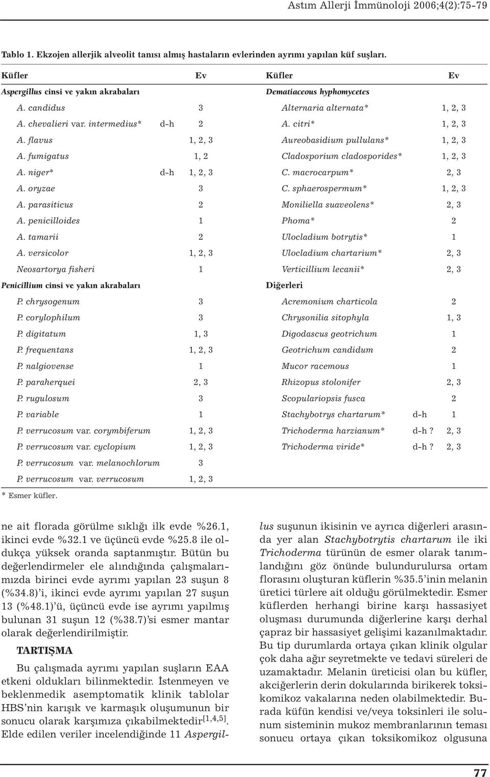 fumigatus 1, 2 Cladosporium cladosporides* 1, 2, 3 A. niger* d-h 1, 2, 3 C. macrocarpum* 2, 3 A. oryzae 3 C. sphaerospermum* 1, 2, 3 A. parasiticus 2 Moniliella suaveolens* 2, 3 A.