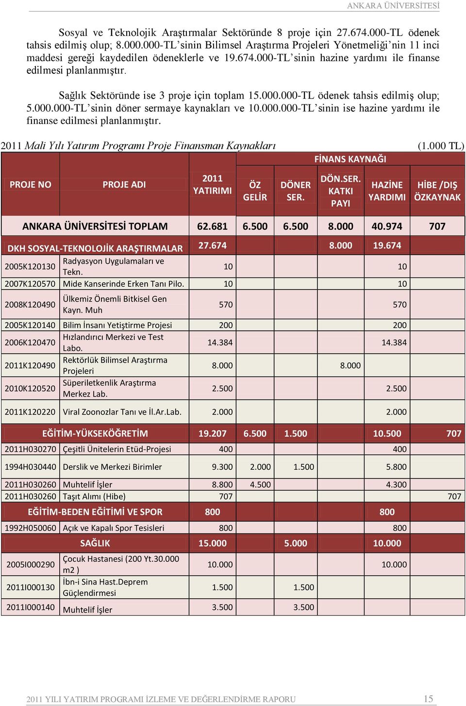 000.000-TL sinin ise hazine yardımı ile finanse edilmesi planlanmıştır. 2011 Mali Yılı Yatırım Programı Proje Finansman Kaynakları (1.