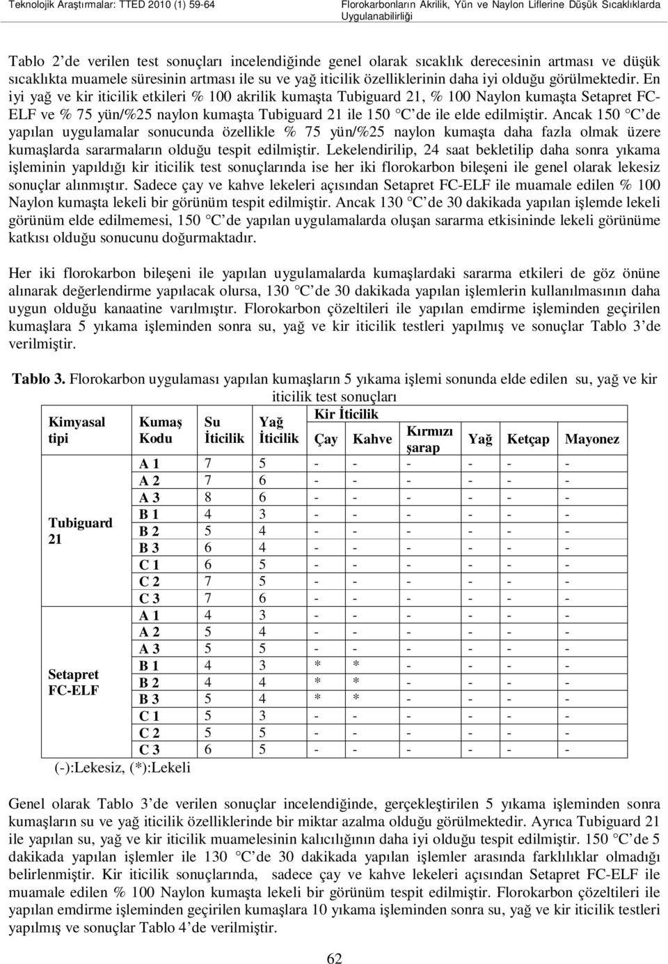 En iyi yağ ve kir iticilik etkileri % 100 akrilik kumaşta Tubiguard 21, % 100 Naylon kumaşta Setapret FC- ELF ve % 75 yün/%25 naylon kumaşta Tubiguard 21 ile 150 C de ile elde edilmiştir.