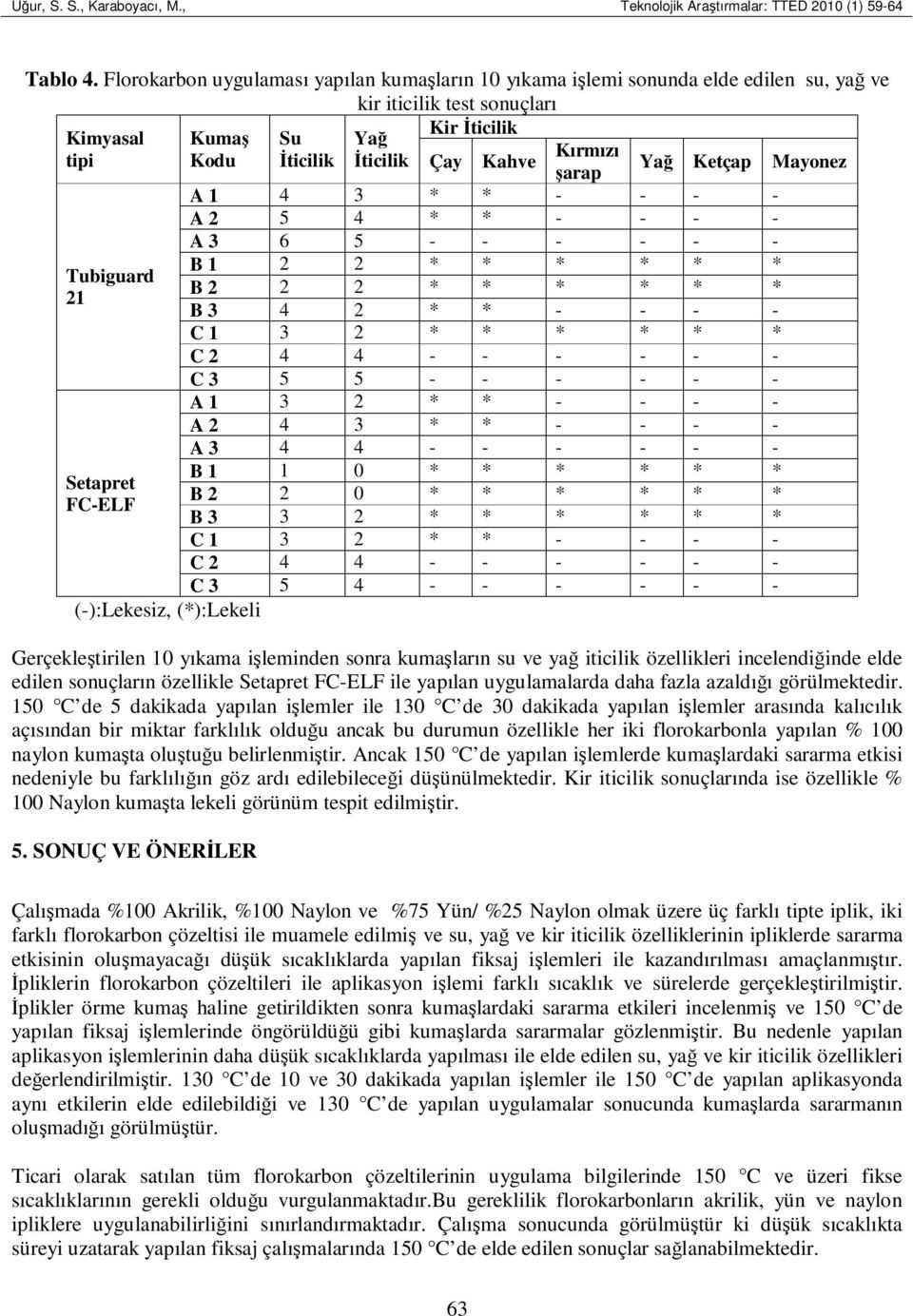 Yağ Đticilik Çay Kahve Kırmızı şarap A 1 4 3 * * - - - - A 2 5 4 * * - - - - A 3 6 5 - - - - - - B 1 2 2 * * * * * * B 2 2 2 * * * * * * B 3 4 2 * * - - - - C 1 3 2 * * * * * * C 2 4 4 - - - - - -