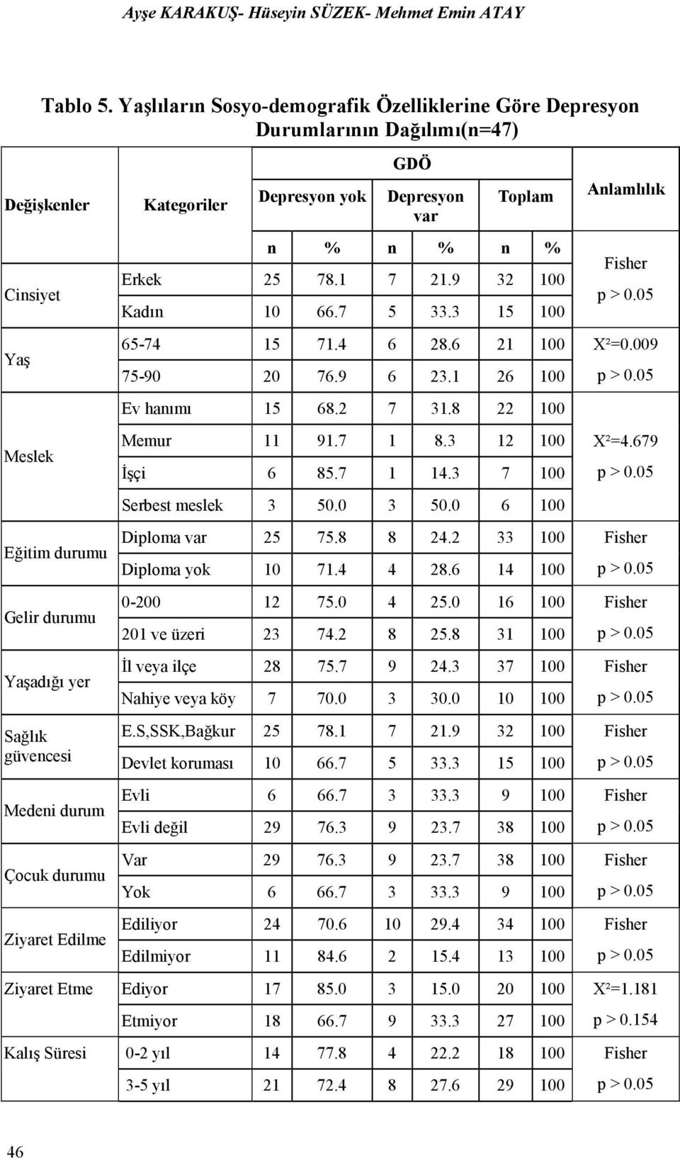 Ziyaret Edilme Ziyaret Etme Kalış Süresi Kategoriler Depresyon yok GDÖ Depresyon var Toplam n % n % n % Erkek 25 78.1 7 21.9 32 100 Kadın 10 66.7 5 33.3 15 100 65-74 15 71.4 6 28.6 21 100 75-90 20 76.