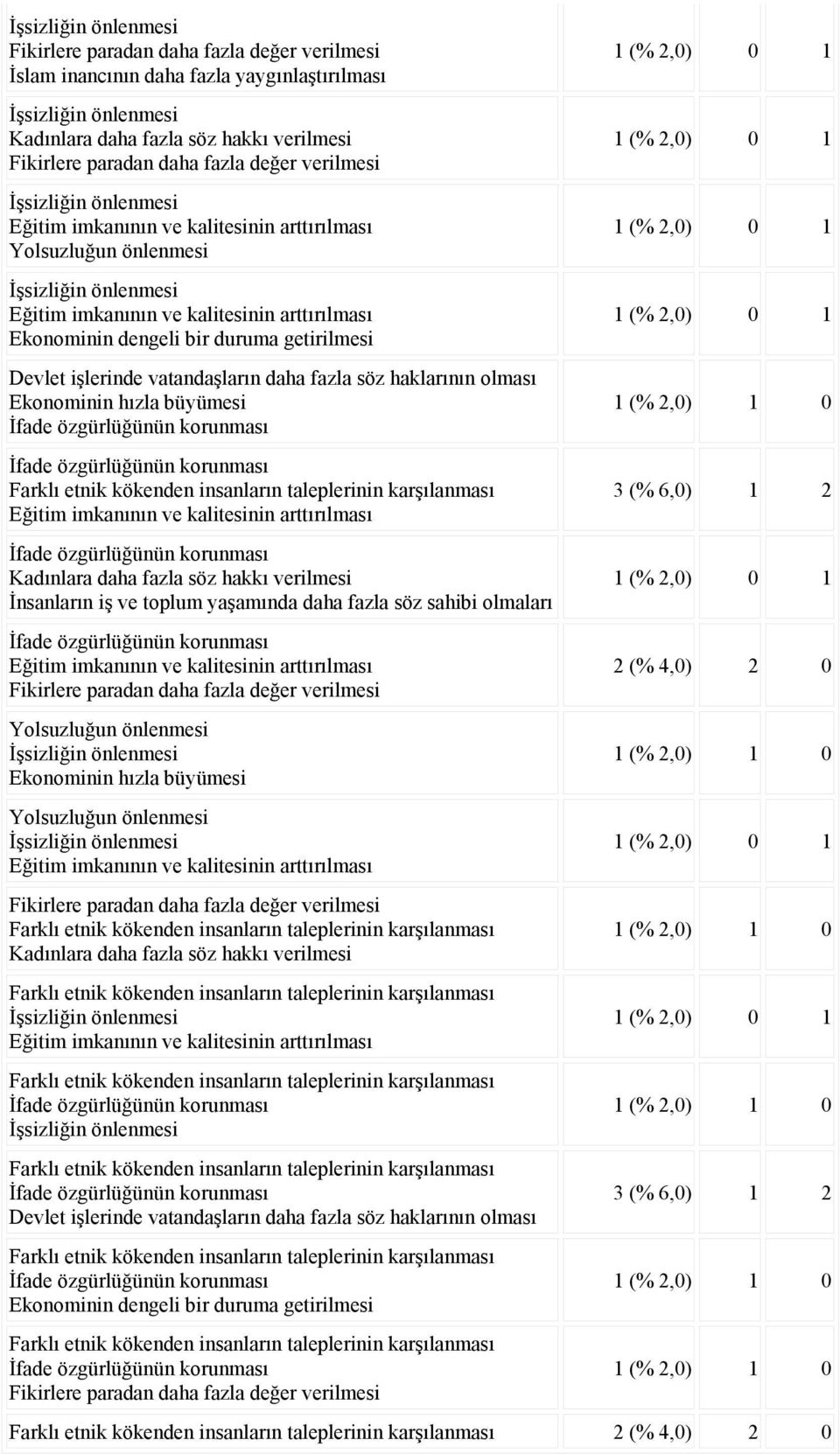 İnsanların iş ve toplum yaşamında daha fazla söz sahibi olmaları Kadınlara daha fazla söz hakkı verilmesi Devlet işlerinde