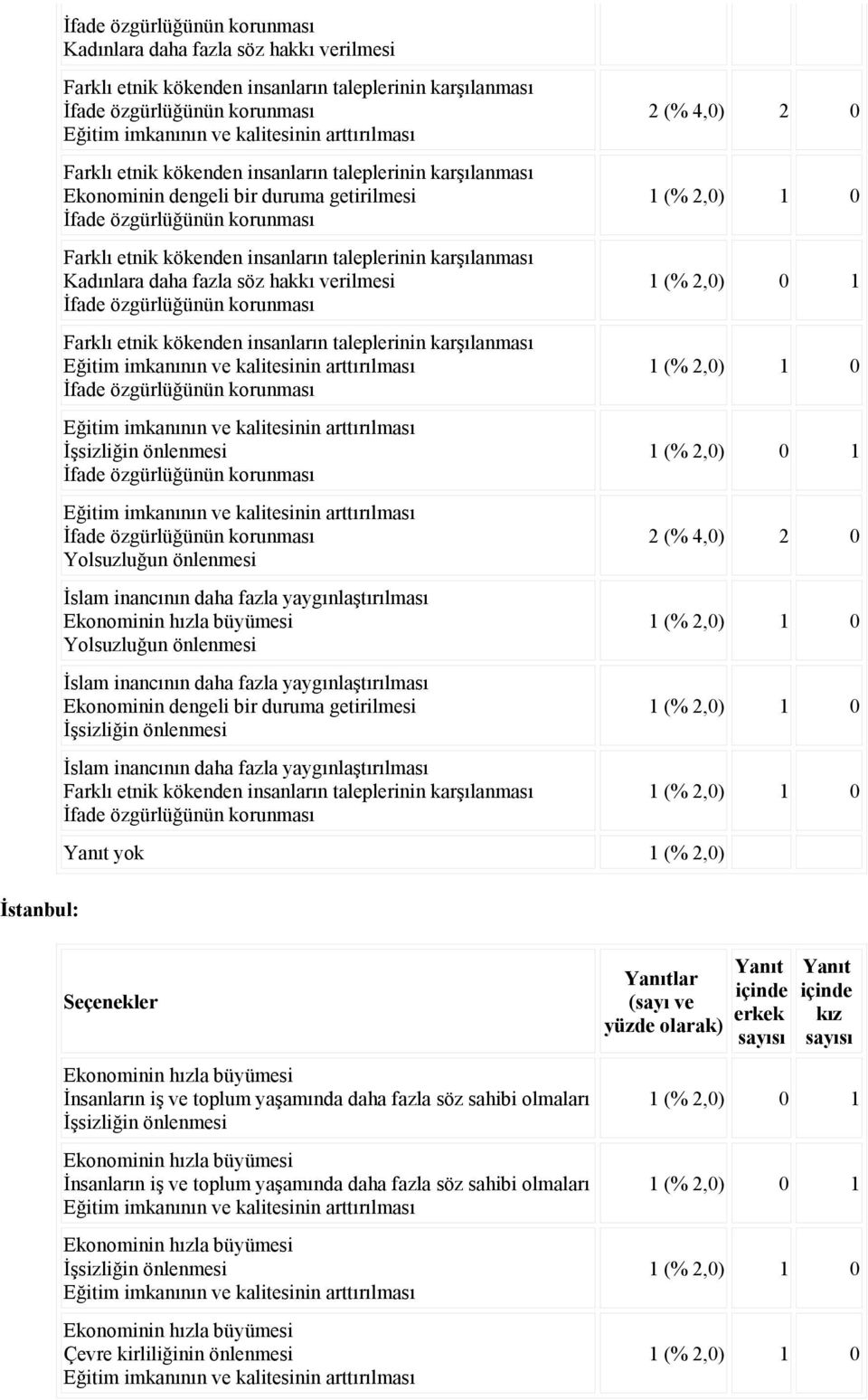 getirilmesi İslam inancının daha fazla yaygınlaştırılması 2 (% 4,0) 2 0 2 (% 4,0) 2 0 yok 1 (% 2,0) İnsanların iş ve toplum