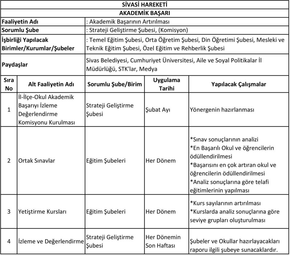 Şubat Ayı Yönergenin hazırlanması 2 Ortak Sınavlar Eğitim Şubeleri Her Dönem Yetiştirme Kursları Eğitim Şubeleri Her Dönem *Sınav sonuçlarının analizi *En Başarılı Okul ve öğrencilerin