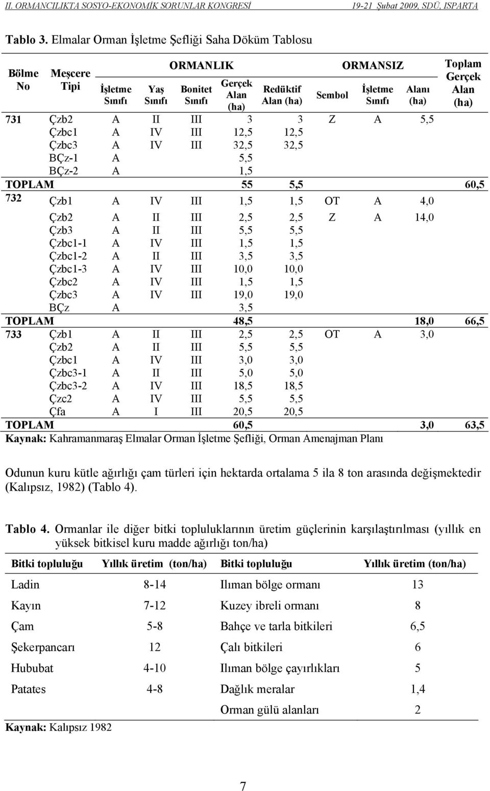 (ha) Çzb2 A II III 3 3 Z A 5,5 Çzbc1 A IV III 12,5 12,5 Çzbc3 A IV III 32,5 32,5 BÇz-1 A 5,5 Toplam Gerçek Alan (ha) BÇz-2 A 1,5 TOPLAM 55 5,5 60,5 732 Çzb1 A IV III 1,5 1,5 OT A 4,0 Çzb2 A II III