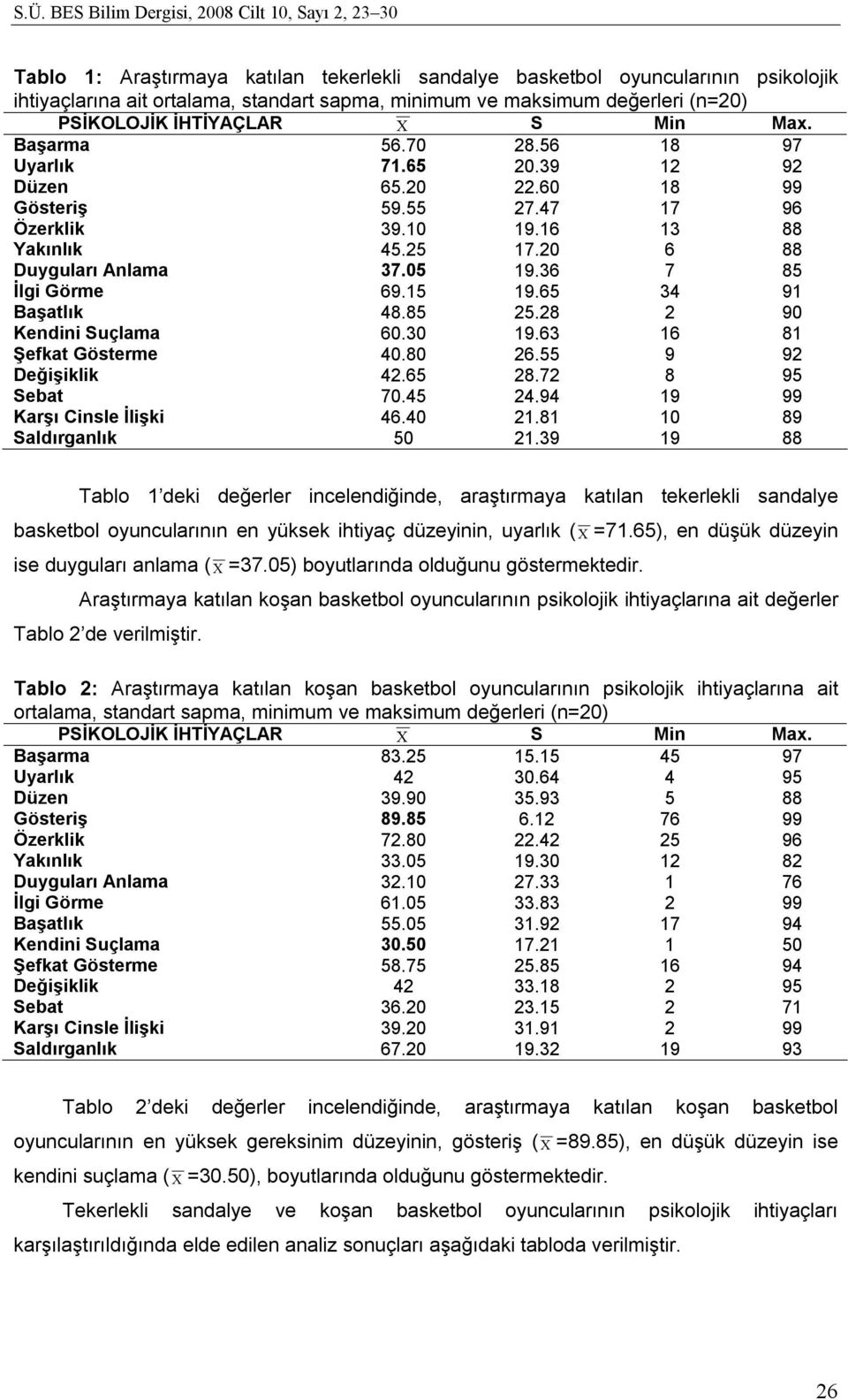 36 7 85 İlgi Görme 69.15 19.65 34 91 Başatlık 48.85 25.28 2 90 Kendini Suçlama 60.30 19.63 16 81 Şefkat Gösterme 40.80 26.55 9 92 Değişiklik 42.65 28.72 8 95 Sebat 70.45 24.