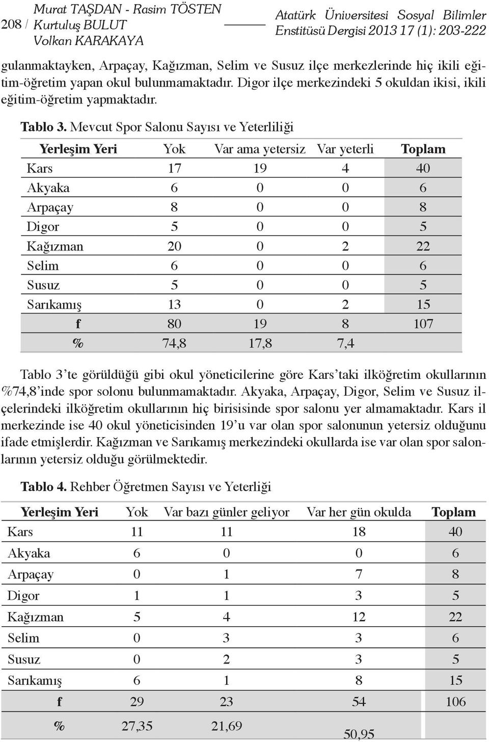 Mevcut Spor Salonu Sayısı ve Yeterliliği Yerleşim Yeri Yok Var ama yetersiz Var yeterli Toplam Kars 17 19 4 40 kyaka 6 0 0 6 rpaçay 8 0 0 8 Digor 5 0 0 5 Kağızman 20 0 2 22 Selim 6 0 0 6 Susuz 5 0 0