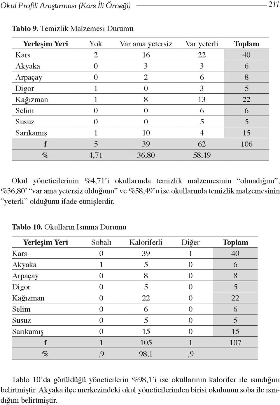 10 4 15 f 5 39 62 106 % 4,71 36,80 58,49 Okul yöneticilerinin %4,71 i okullarında temizlik malzemesinin olmadığını, %36,80 var ama yetersiz olduğunu ve %58,49 u ise okullarında temizlik malzemesinin