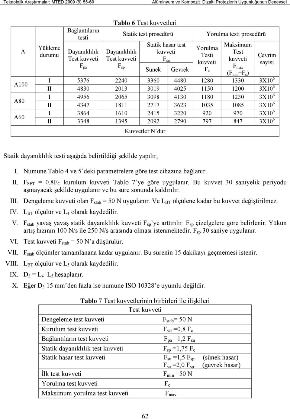 +F c ) Çevrim sayısı I 5376 2240 3360 4480 1280 1330 3X10 6 II 4830 2013 3019 4025 1150 1200 3X10 6 I 4956 2065 3098 4130 1180 1230 3X10 6 II 4347 1811 2717 3623 1035 1085 3X10 6 I 3864 1610 2415