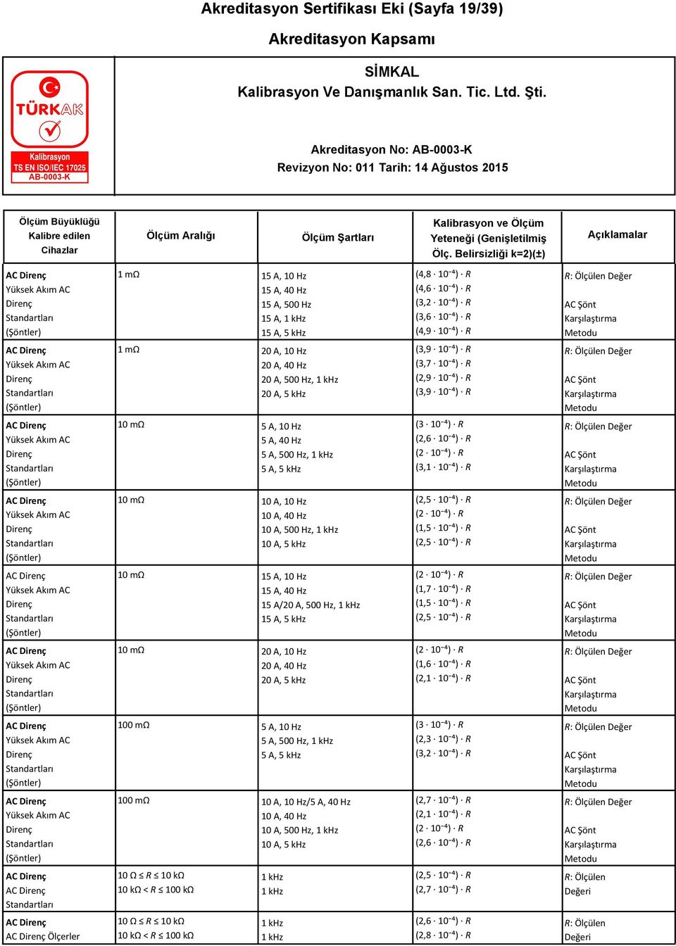 Direnç Standartları (Şöntler) AC Direnç Yüksek Akım AC Direnç Standartları (Şöntler) AC Direnç AC Direnç Standartları AC Direnç AC Direnç Ölçerler 1 mω 15 A, 10 Hz 15 A, 40 Hz 15 A, 500 Hz 15 A, 15