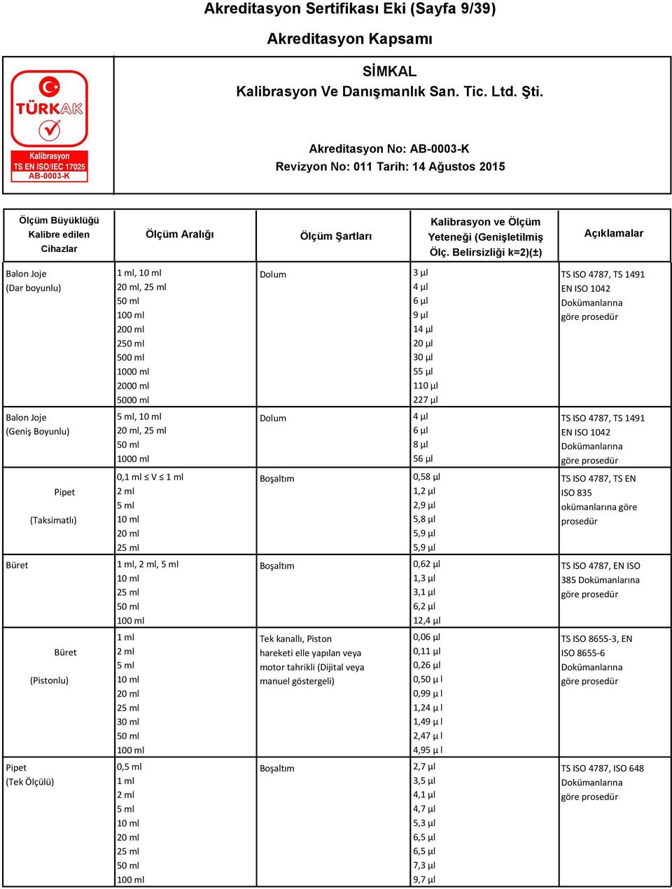 V 1 ml 2 ml 5 ml 10 ml 20 ml 25 ml Boşaltım 0,58 µl 1,2 µl 2,9 µl 5,8 µl 5,9 µl 5,9 µl TS ISO 4787, TS EN ISO 835 okümanlarına göre prosedür Büret 1 ml, 2 ml, 5 ml 10 ml 25 ml 50 ml 100 ml Boşaltım