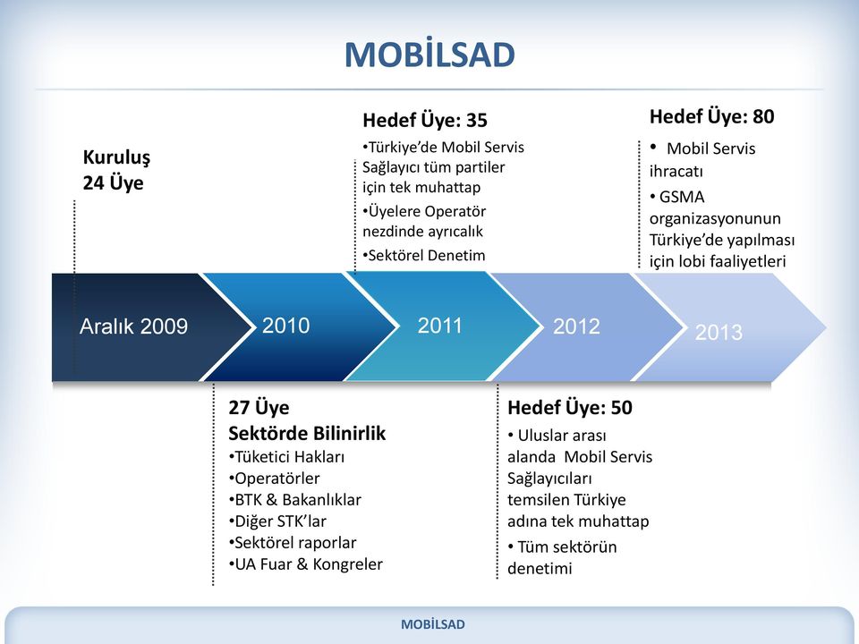 2010 2011 2012 2013 27 Üye Sektörde Bilinirlik Tüketici Hakları Operatörler BTK & Bakanlıklar Diğer STK lar Sektörel raporlar UA