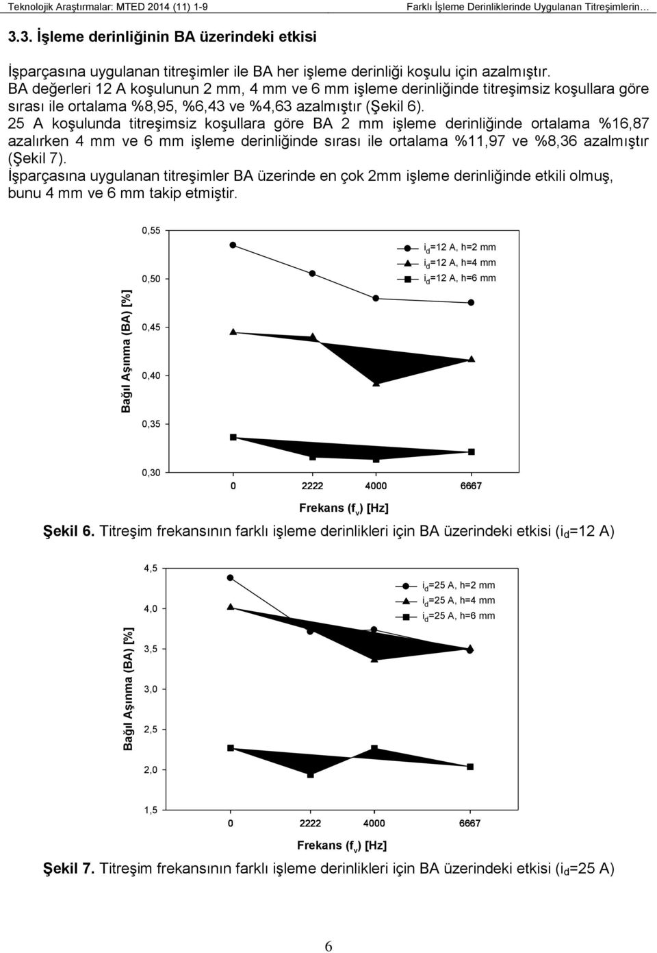 BA değerleri 12 A koşulunun 2 mm, 4 mm ve 6 mm işleme derinliğinde titreşimsiz koşullara göre sırası ile ortalama %8,95, %6,43 ve %4,63 azalmıştır (Şekil 6).