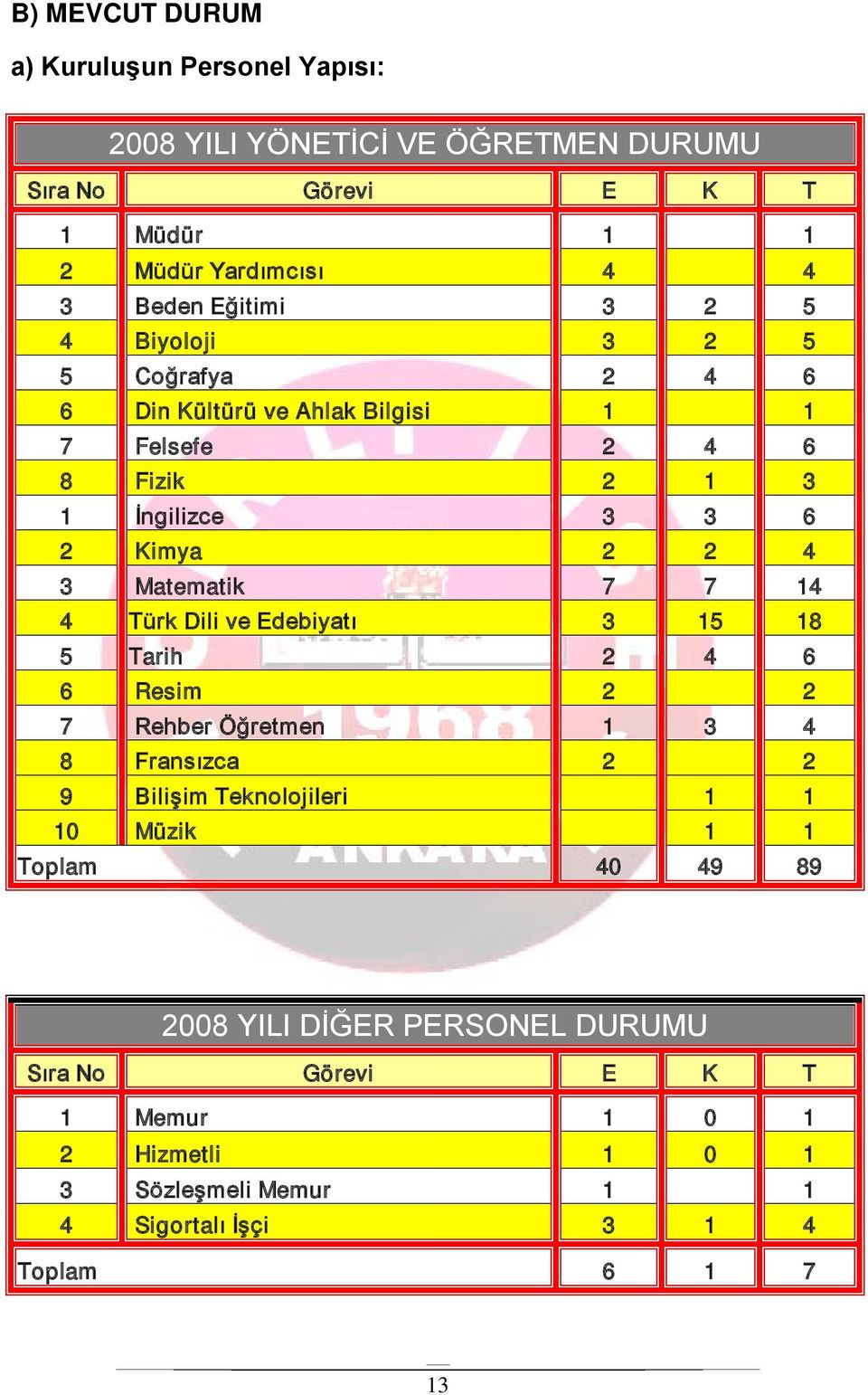 Matematik 7 7 14 4 Türk Dili ve Edebiyatı 3 15 18 5 Tarih 2 4 6 6 Resim 2 2 7 Rehber Öğretmen 1 3 4 8 Fransızca 2 2 9 Bilişim Teknolojileri 1 1 10 Müzik