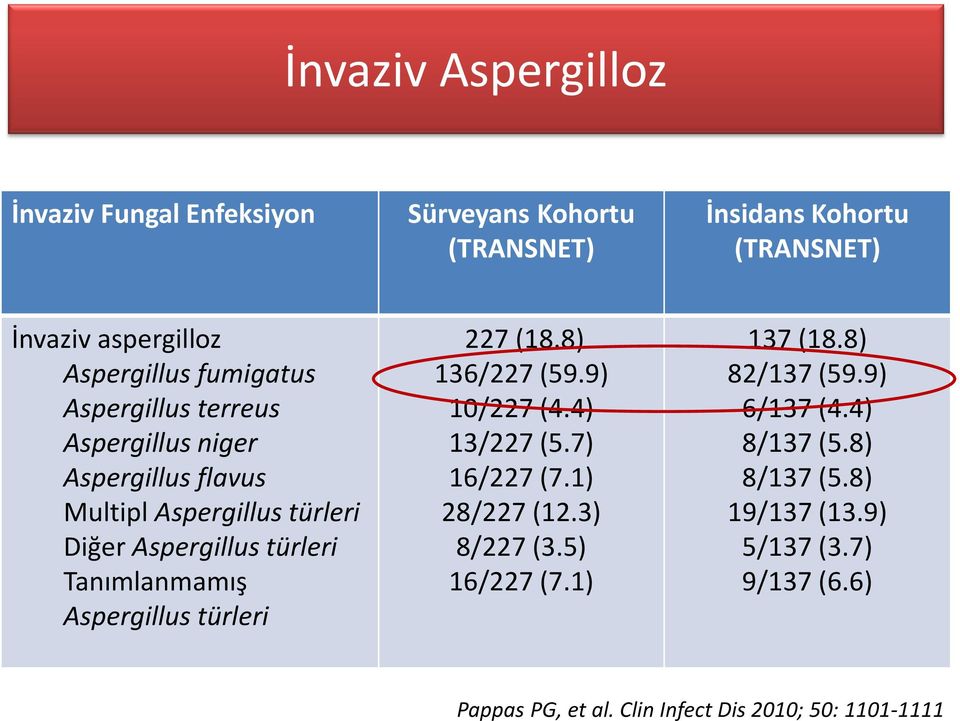 Aspergillus türleri 227 (18.8) 136/227 (59.9) 10/227 (4.4) 13/227 (5.7) 16/227 (7.1) 28/227 (12.3) 8/227 (3.5) 16/227 (7.1) 137 (18.