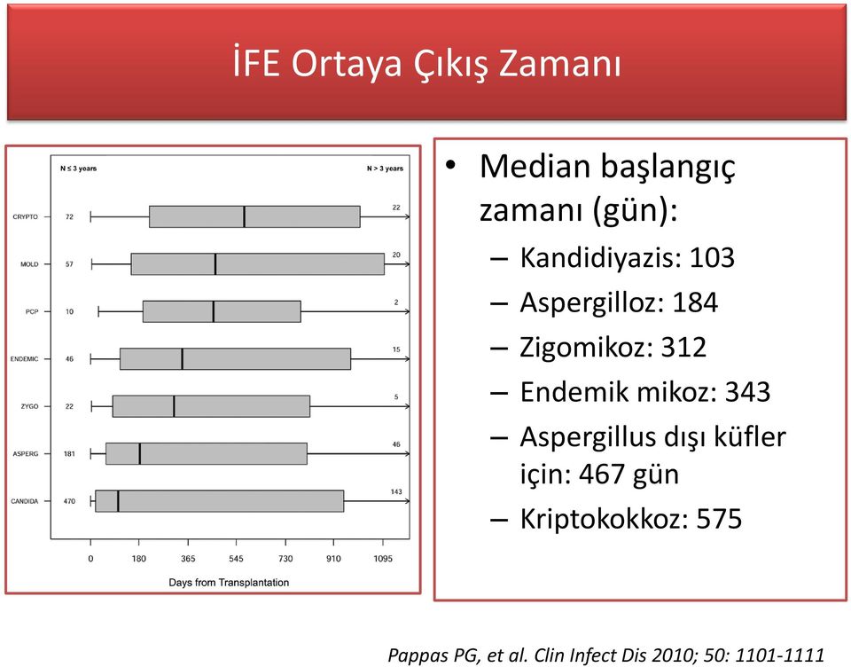 mikoz: 343 Aspergillus dışı küfler için: 467 gün