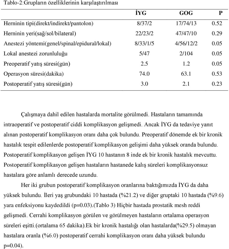 53 Postoperatif yatış süresi(gün) 3.0 2.1 0.23 Çalışmaya dahil edilen hastalarda mortalite görülmedi. Hastaların tamamında intraoperatif ve postoperatif ciddi komplikasyon gelişmedi.