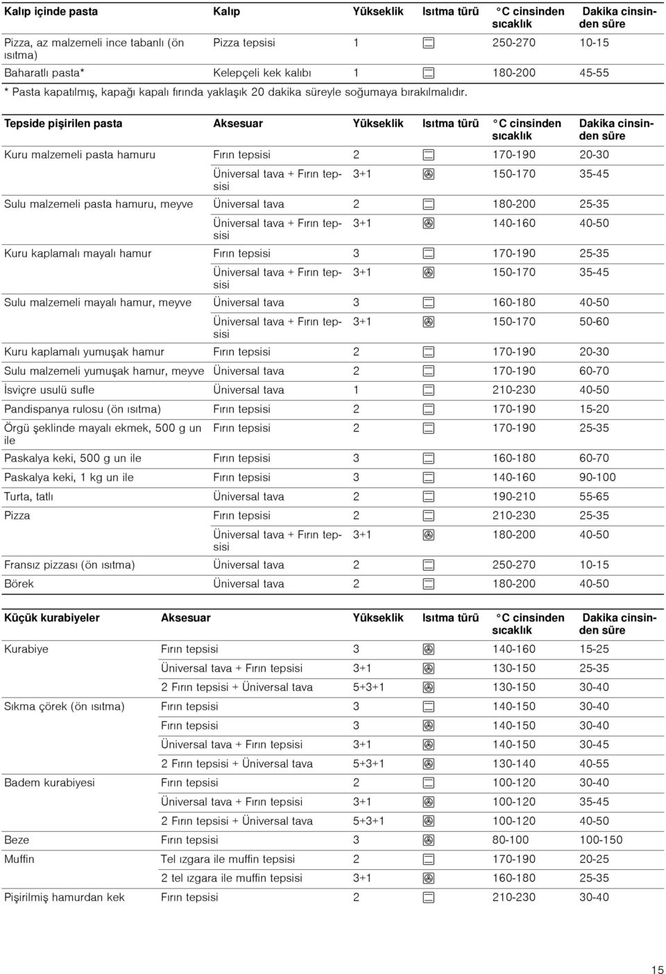 Tepside pişirilen pasta Aksesuar Yükseklik Isıtma türü C cinsinden sıcaklık Kuru malzemeli pasta hamuru Fırın tepsisi 2 % 170-190 20-30 Üniversal tava + Fırın tepsisi 3+1 : 150-170 35-45 Sulu