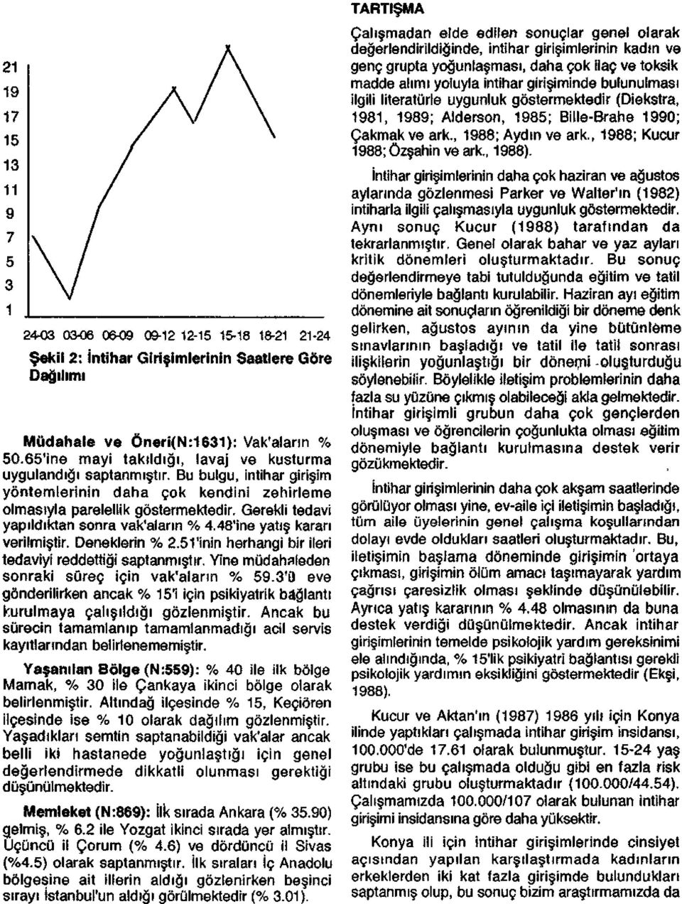 Gerekli tedavi yapıldıktan sonra vak'aların % 4.48'ine yatış kararı verilmiştir. Deneklerin % 2.5'inin herhangi bir ileri tedaviyi reddettiği saptanmıştır.