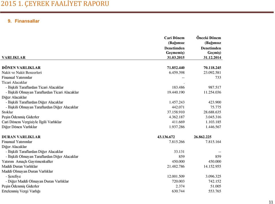 036 Diğer Alacaklar - İlişkili Taraflardan Diğer Alacaklar 1.457.243 423.900 - İlişkili Olmayan Taraflardan Diğer Alacaklar 442.071 75.775 Stoklar 37.158.910 28.688.635 Peşin Ödenmiş Giderler 4.362.