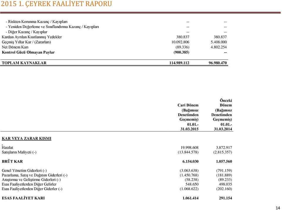 470 KAR VEYA ZARAR KISMI Önceki Cari Dönem Dönem (Bağımsız (Bağımsız Denetimden Denetimden GeçmemiĢ) GeçmemiĢ) 01.01.- 01.01.- 31.03.2015 31.03.2014 Hasılat 19.998.608 3.872.