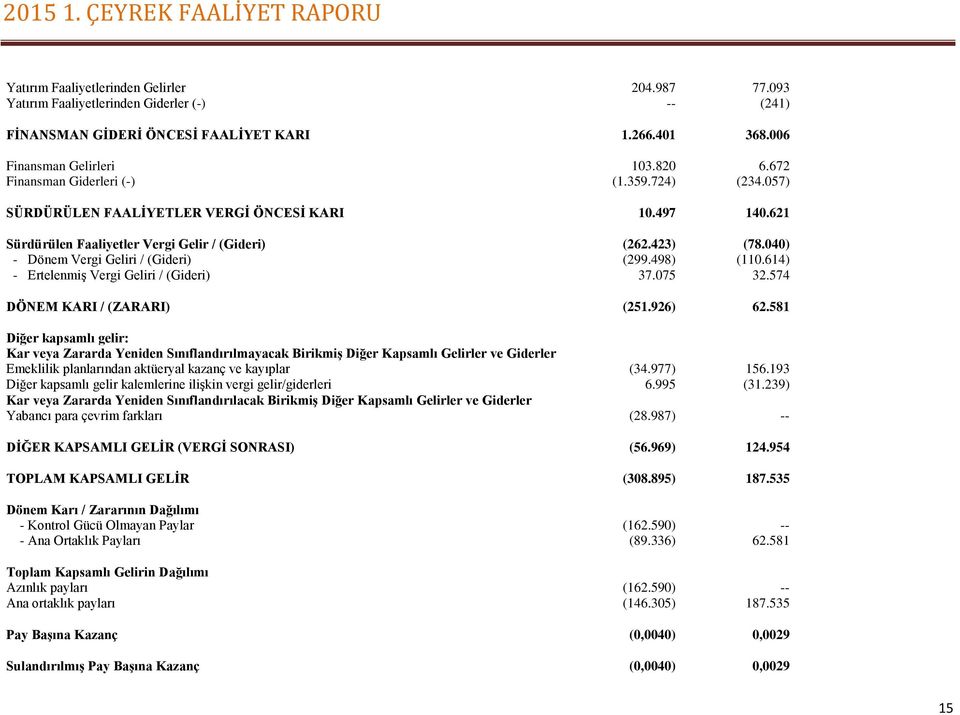 040) - Dönem Vergi Geliri / (Gideri) (299.498) (110.614) - Ertelenmiş Vergi Geliri / (Gideri) 37.075 32.574 DÖNEM KARI / (ZARARI) (251.926) 62.